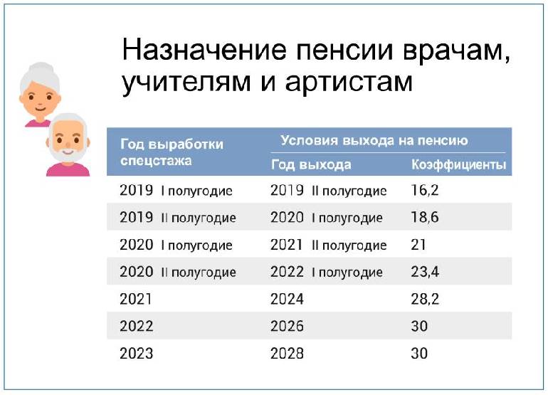 Пенсия в 2024 году в РФ Таблица возраста выхода на пенсию по годам