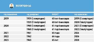 Таблица пенсионного возраста в России 2021 года