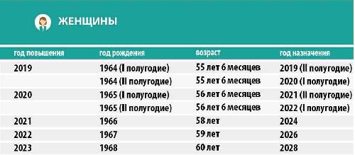 Схема выхода на пенсию по годам рождения для женщин по новому закону в россии