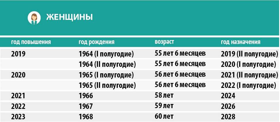 Сколько лет нужно работать женщинам для выхода на пенсию по новым правилам в России?