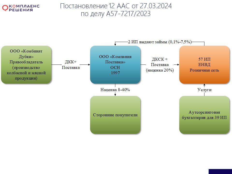 Постановление 12 ААС от 27.03.2024 по делу А57-7217/2023