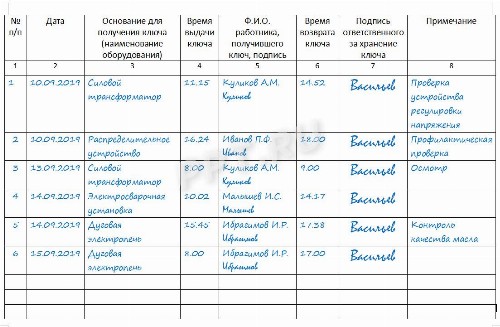 Журнал выдачи ключей от электроустановок образец