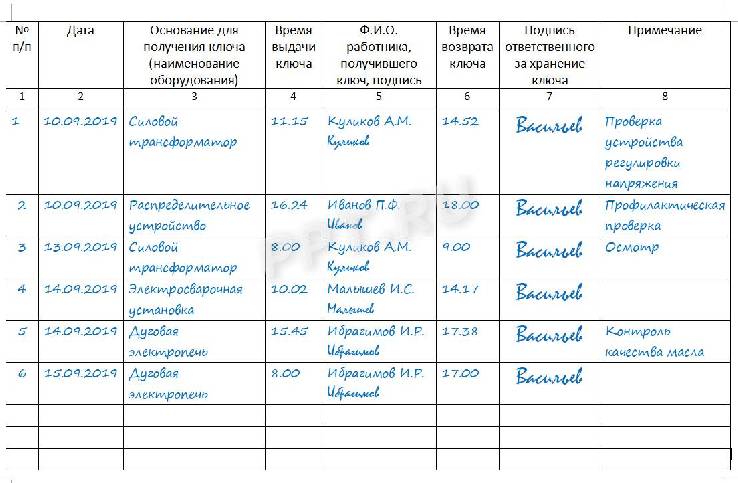 Образец о порядке хранения и выдачи ключей от электроустановок образец