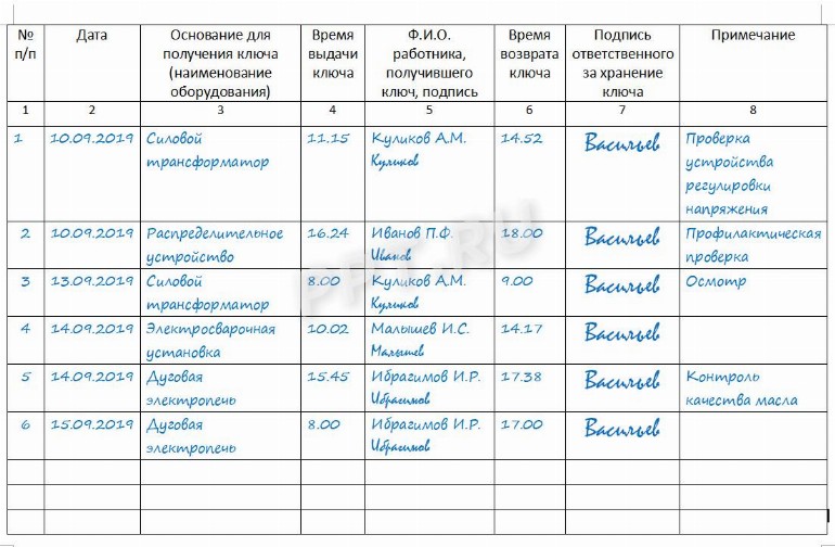 Журнал выдачи ключей от электроустановок образец