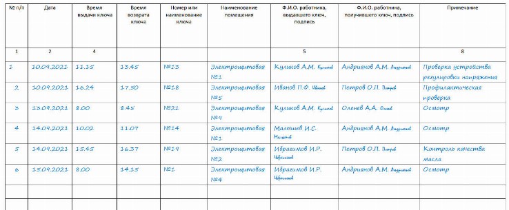 Журнал выдачи ключей от электроустановок образец