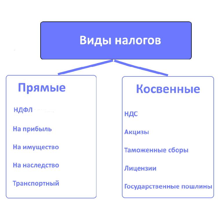 Картинки косвенные налоги