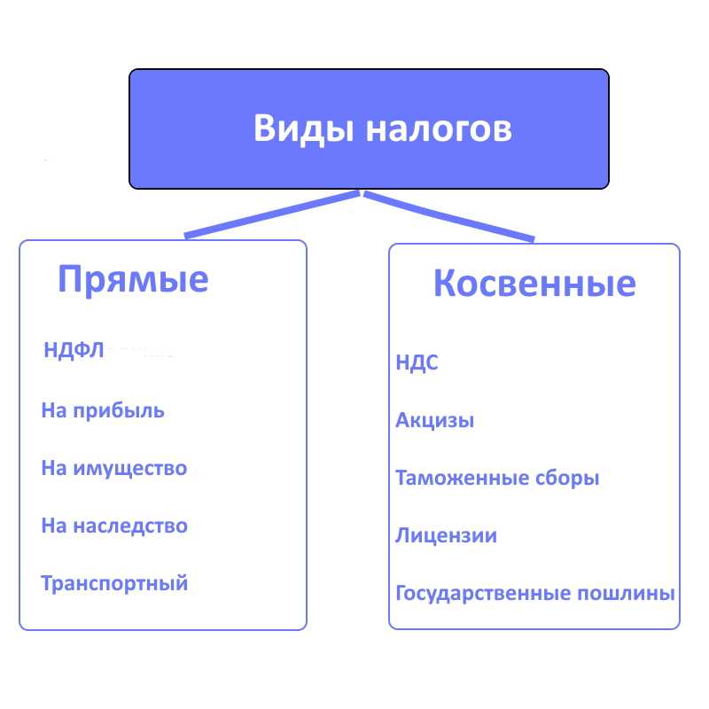 1с не на косвенные а на прямые