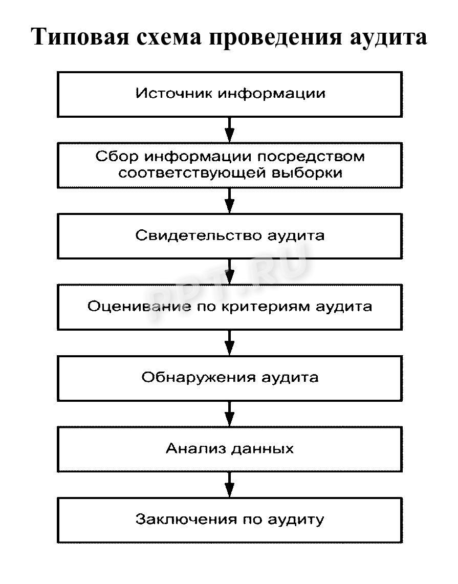 Типовая схема проведения аудита Типовая схема проведения аудита