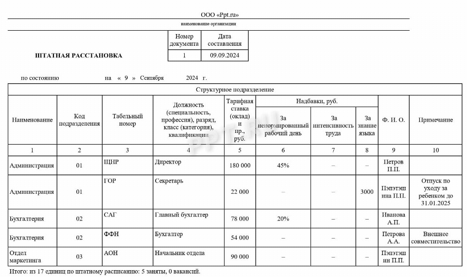 Чем отличается штатное расписание и штатная расстановка сотрудников в ...