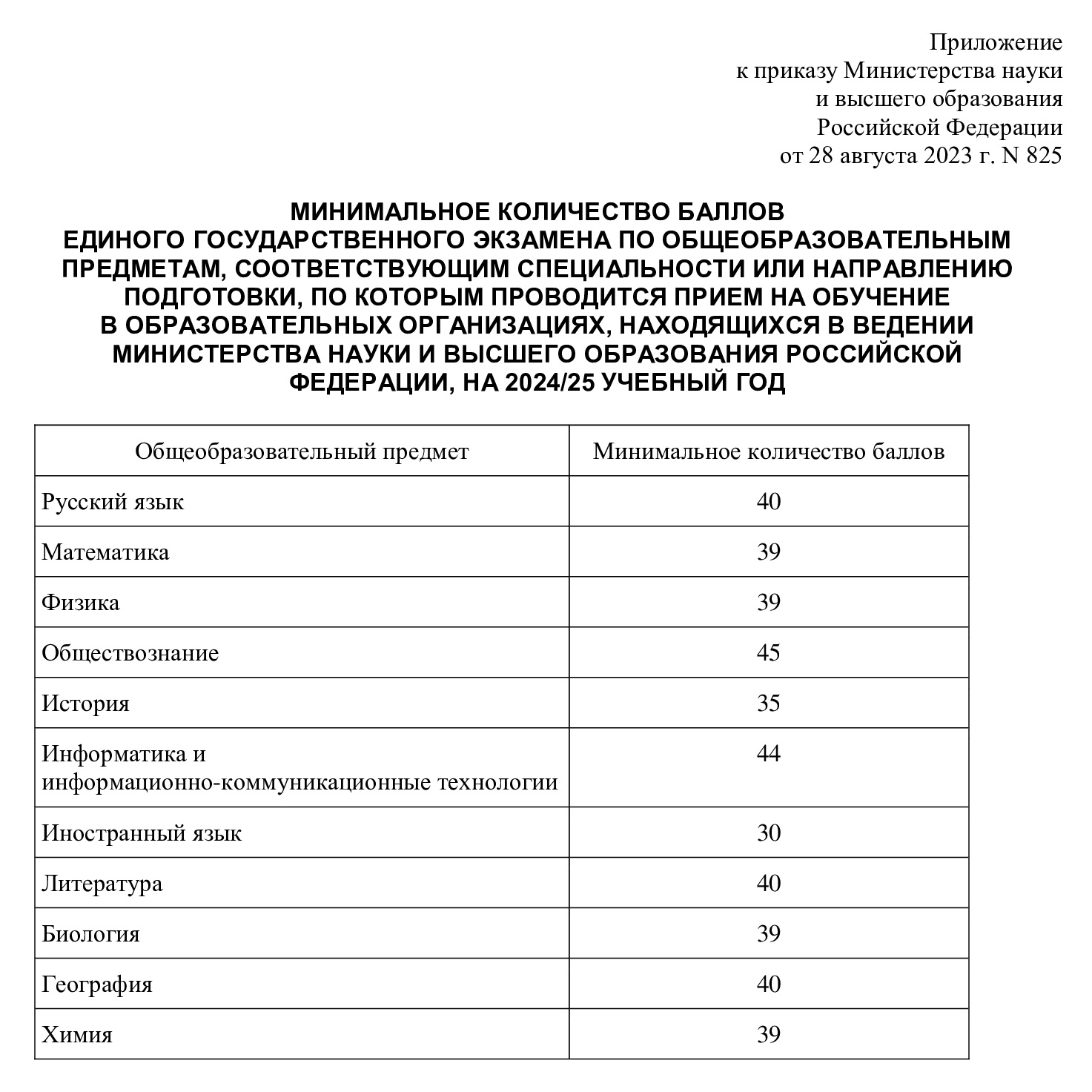 Минимальное количество баллов ЕГЭ для поступления в вуз