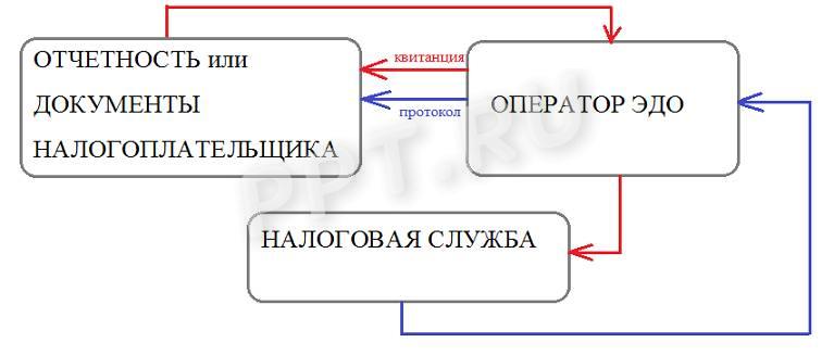 Электронный документооборот с ФНС