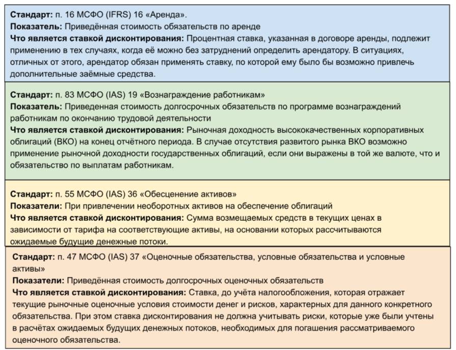 Принцип дисконтирования по МСФО