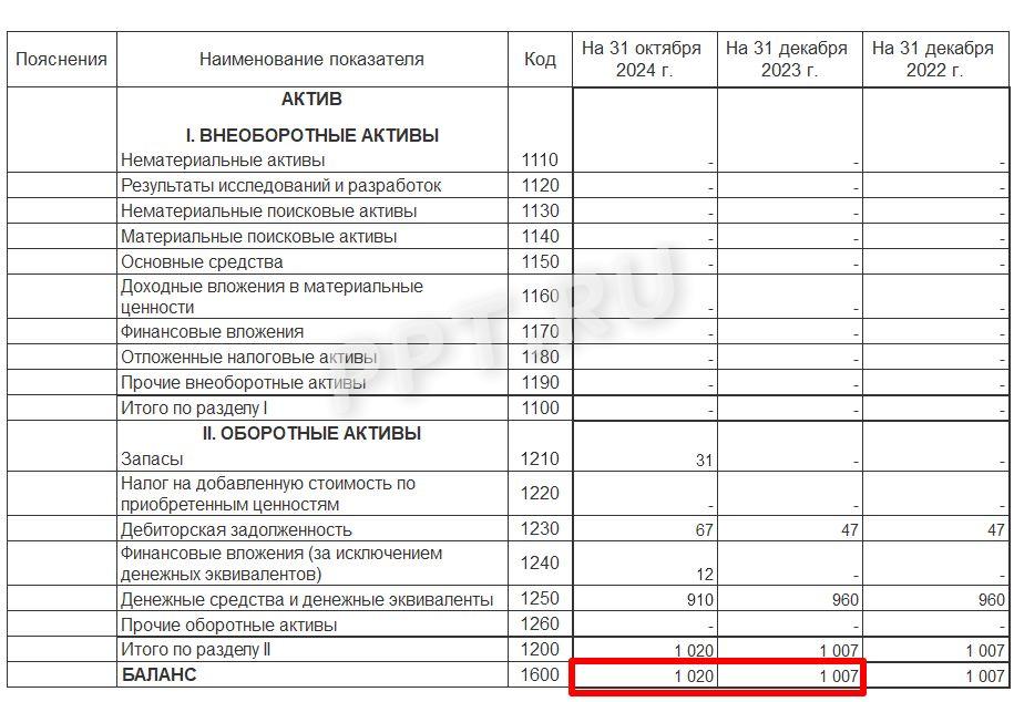 Строка 1600 баланса для расчета рентабельности активов