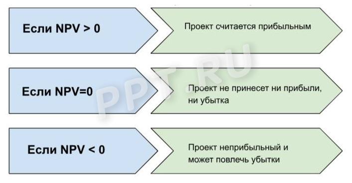 Схема оценки значения чистого дисконтированного дохода