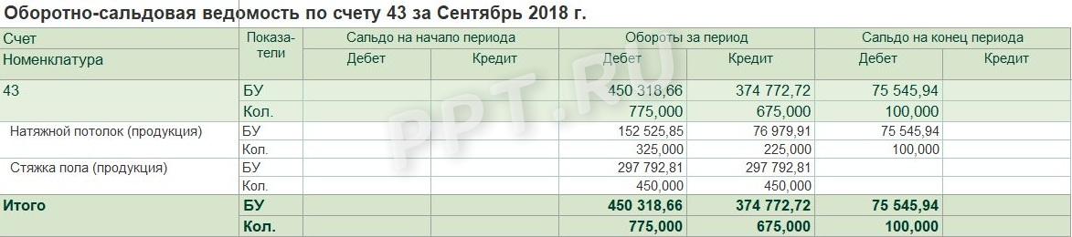 ОСВ по счету 43 для расчета фондоотдачи