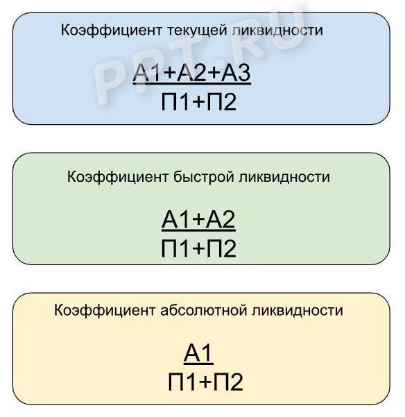 Формулы расчёта коэффициентов текущей, быстрой и абсолютной ликвидности