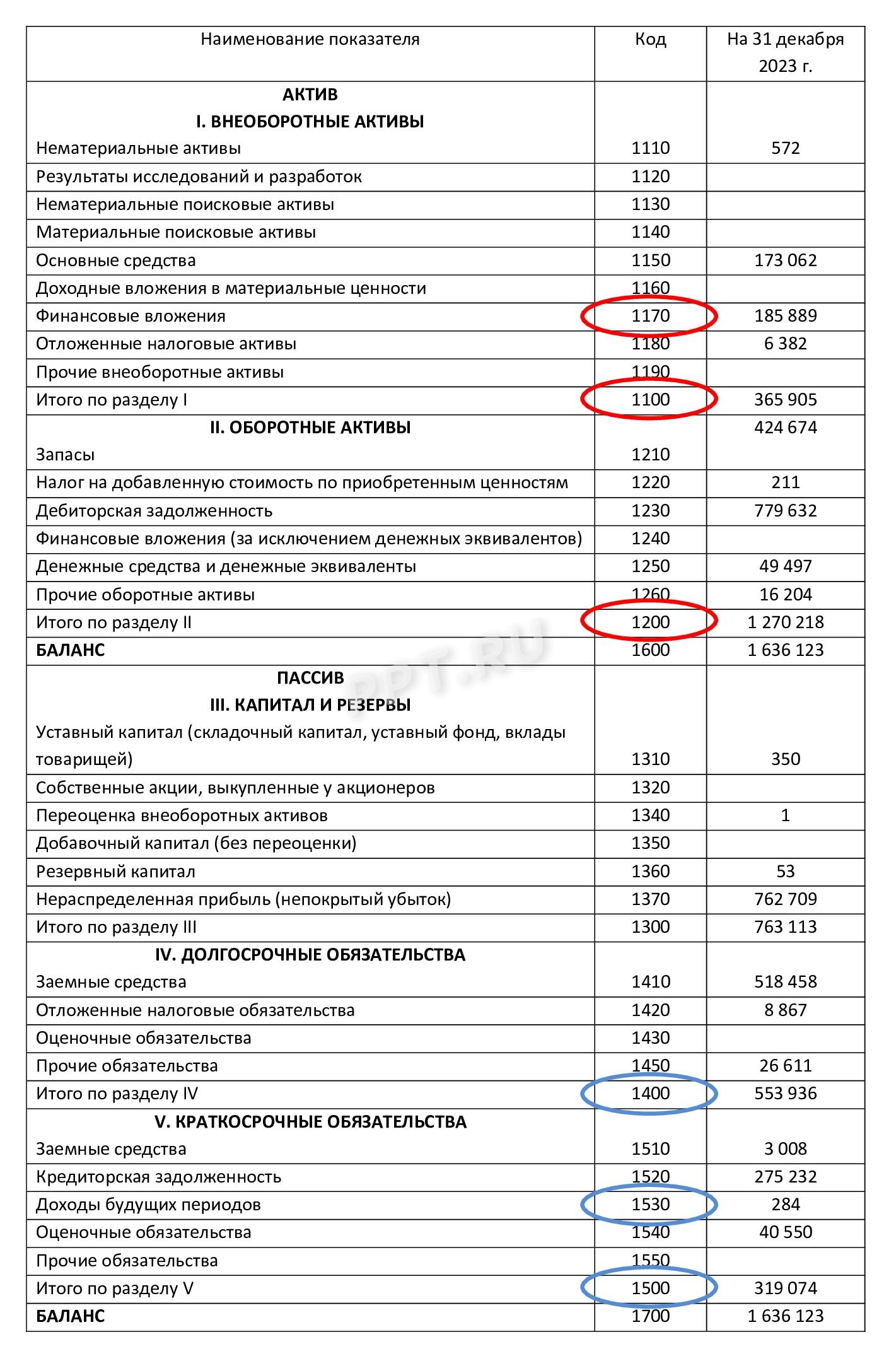 Собственный капитал в балансе