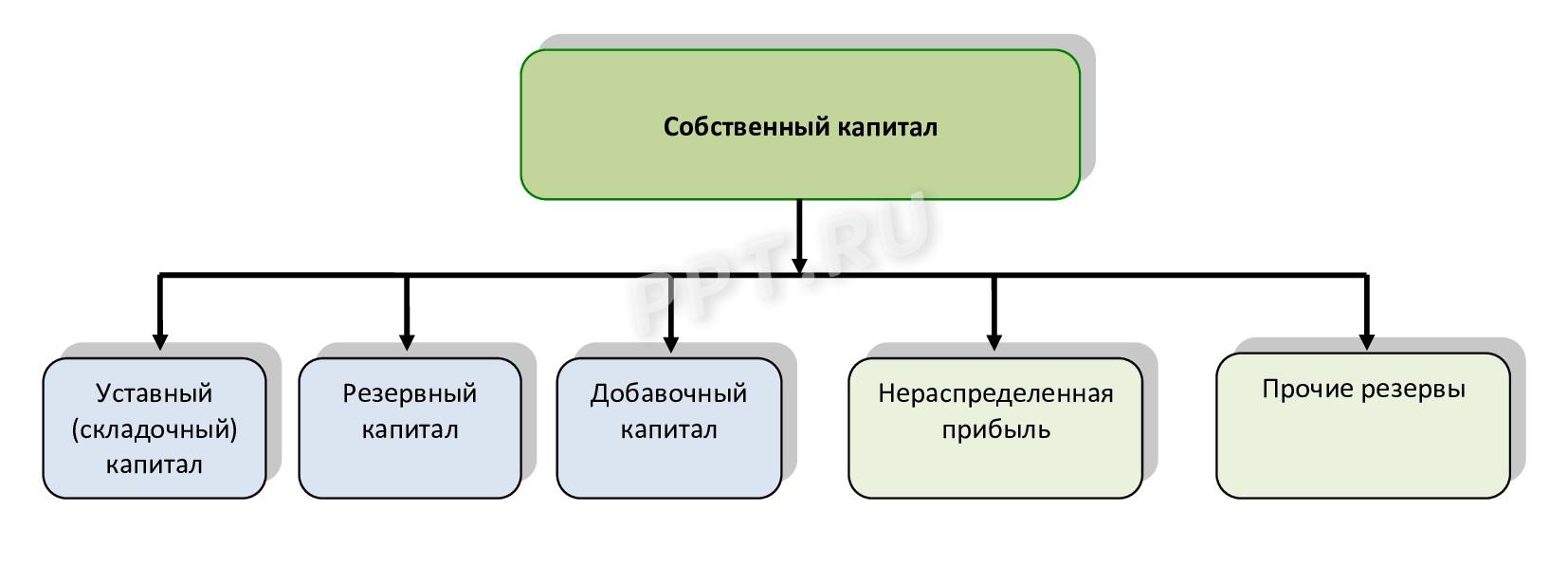 Собственный капитал