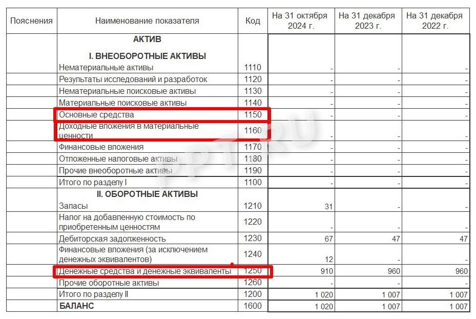 Изменение в активе баланса по типу I