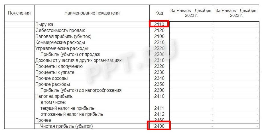 Форма 2 для расчета нормы прибыли