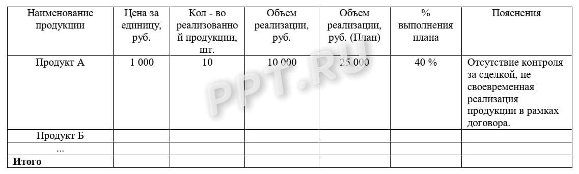 Примерная форма анализа объема реализации продукции