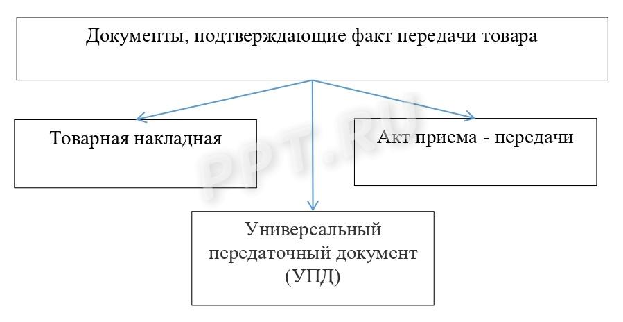 Схема перечня документов, подтверждающих факт передачи товара