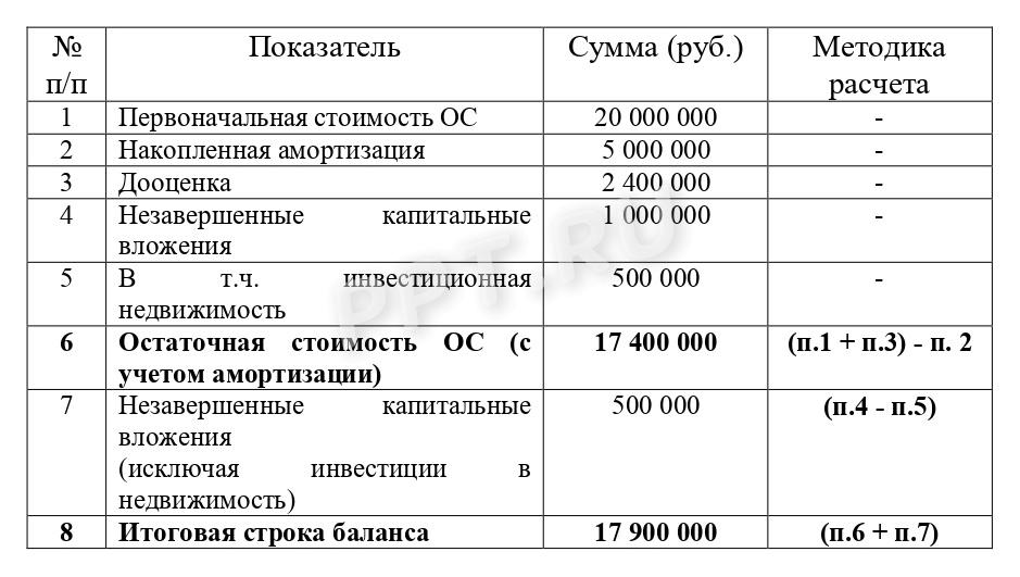 Как посчитать основные средства для отражения в балансе