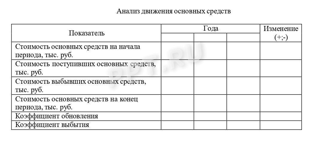 Рекомендованная форма анализа ОС 