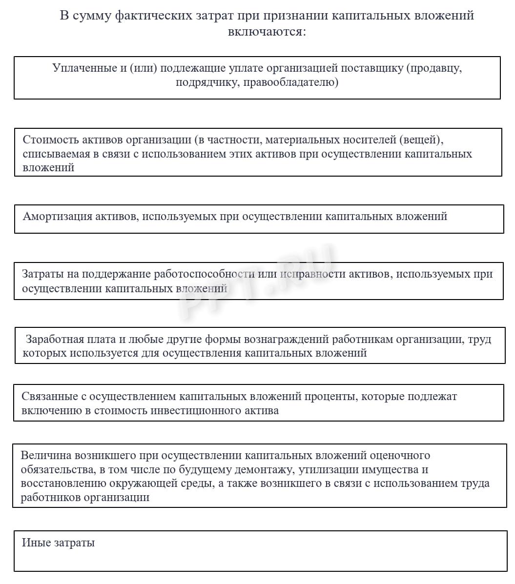 Затраты организаций, входящие в капитальные вложения