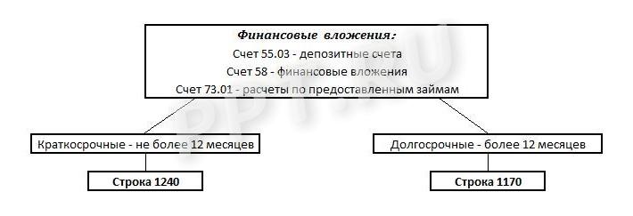 Финансовые вложения в бухгалтерском балансе