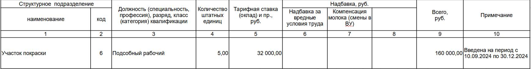 Пример записи в штатном расписании о временной должности