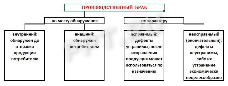 Брак в производстве (схема)