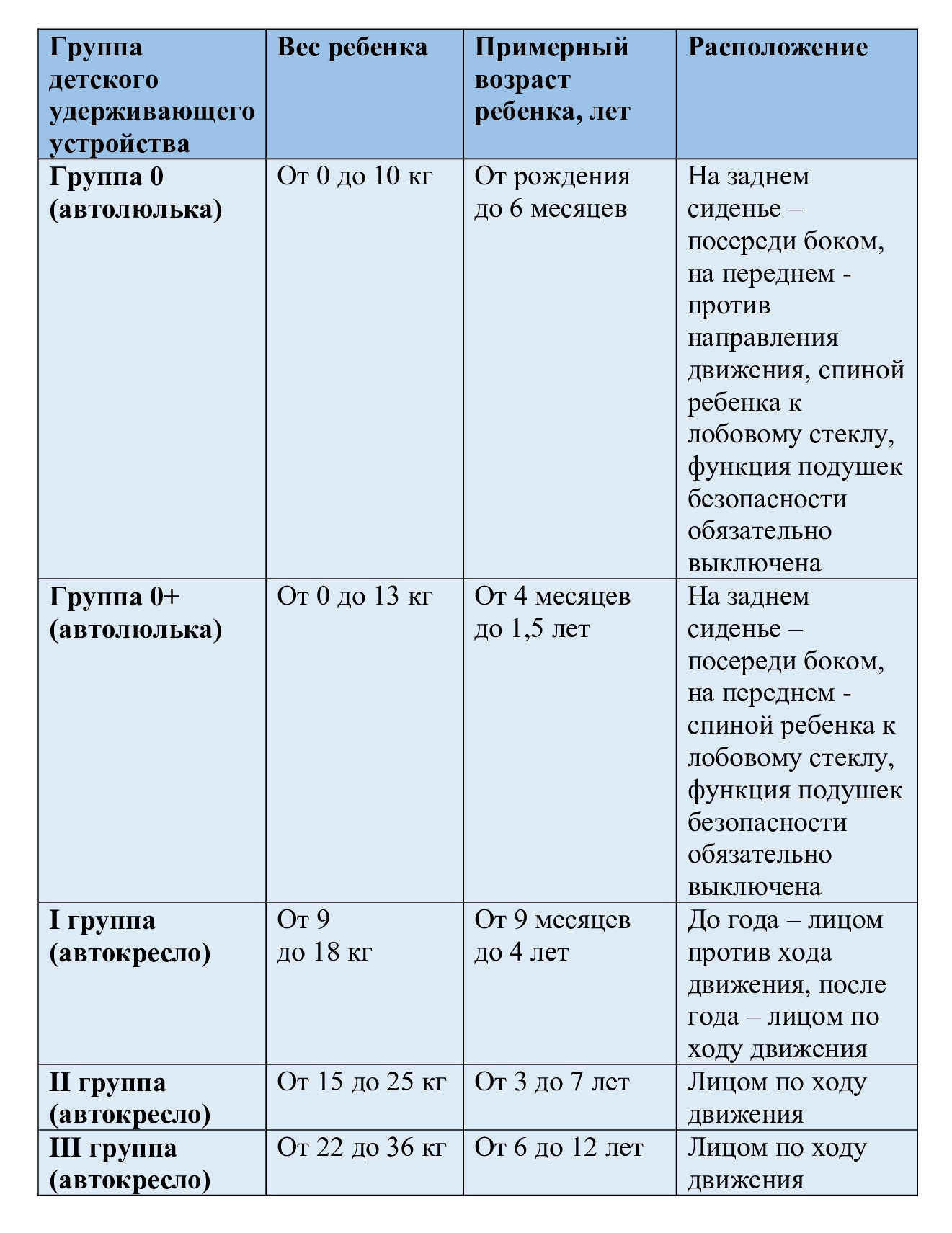 Группы автолюлек по возрасту и росту ребенка