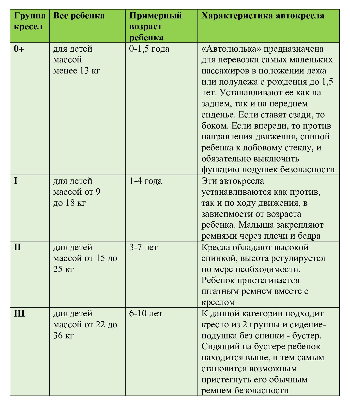 Группы автокресел по возрасту и росту ребенка