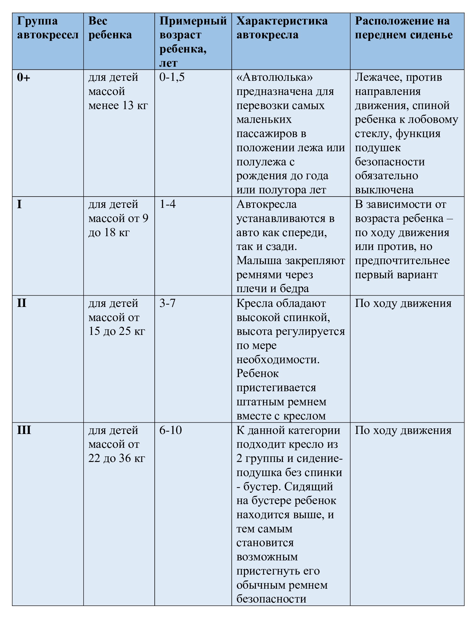 Группы автокресел по возрасту и росту ребенка