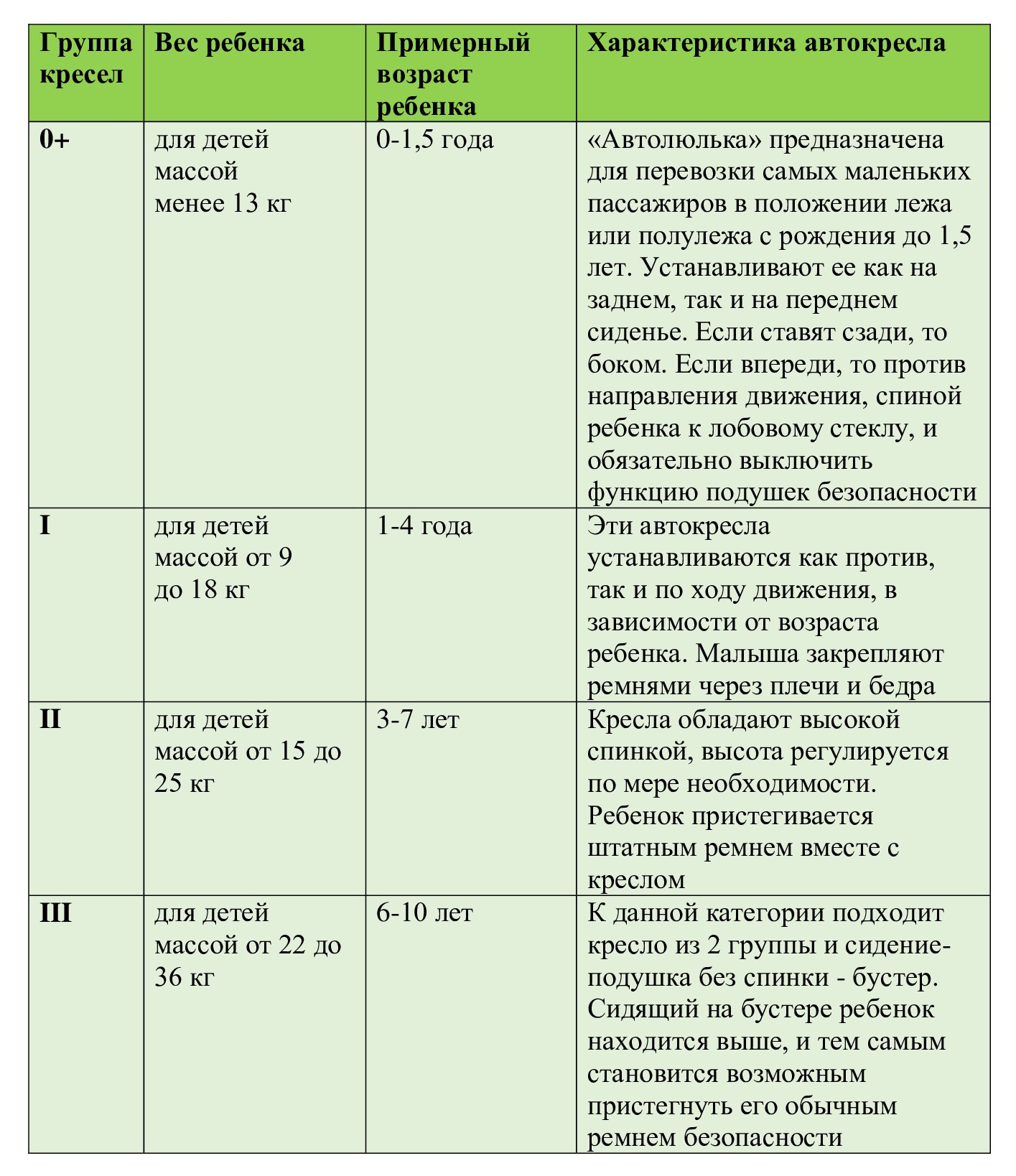 Группы автокресел по возрасту и росту ребенка