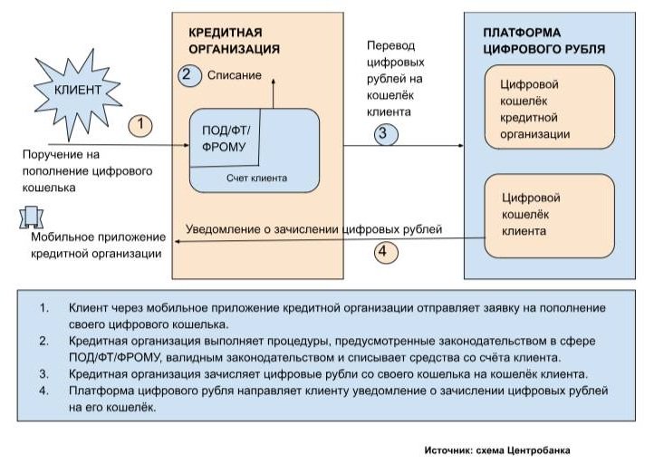 Схема онлайн-пополнения кошелька клиентом