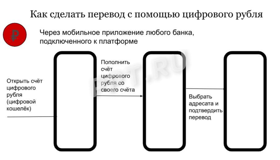 Перевод цифрового рубля