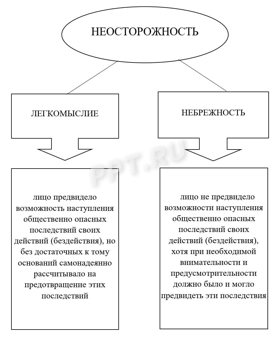 Расшифровка понятий «легкомыслие» и «небрежность»