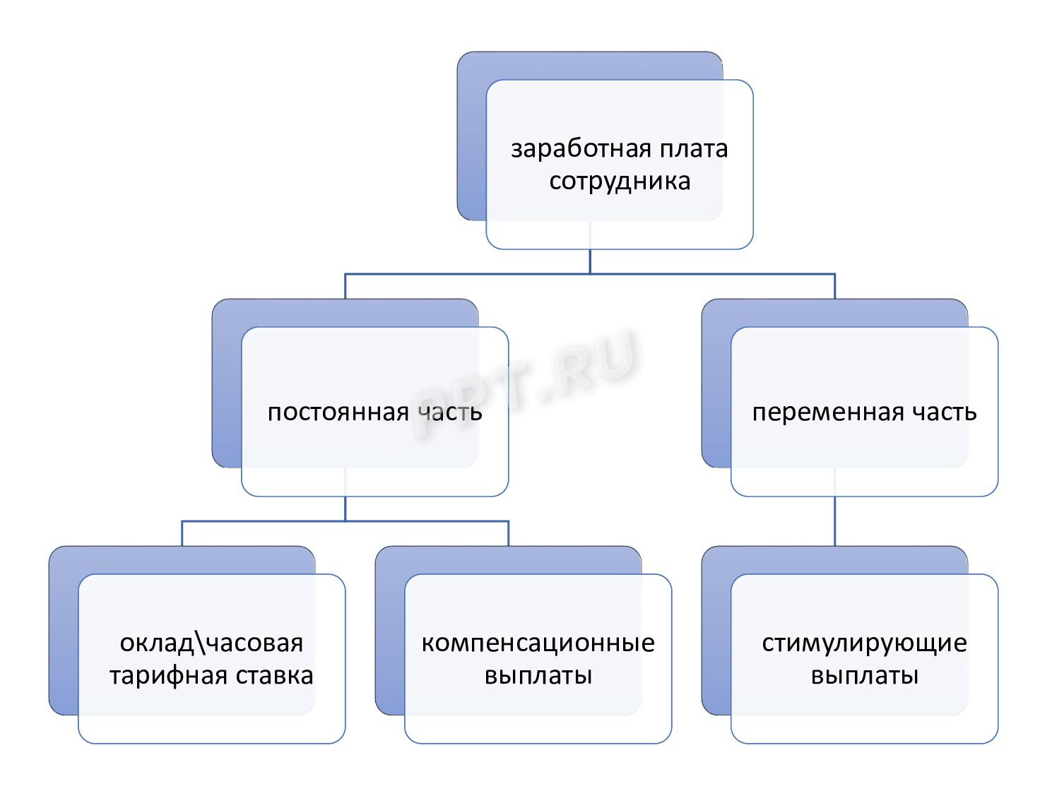 Состав заработной платы педагога