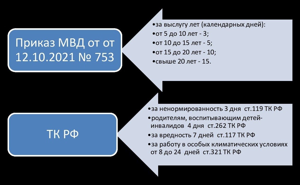 Перечень льготных отпусков для вольнонаемных работников МВД