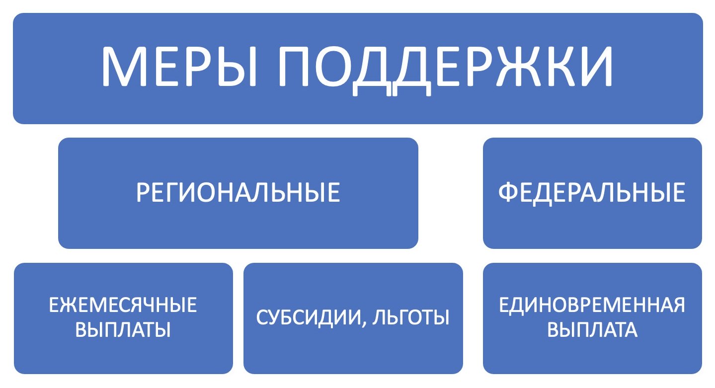 Меры поддержки молодых специалистов в сельской местности