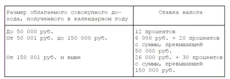 Ставка НДФЛ в 1992–2000 гг.