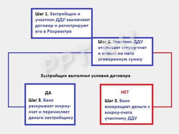 Схема работы эскроу-счета