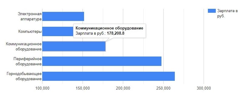 Медианная зарплата по отраслям в 2024 году