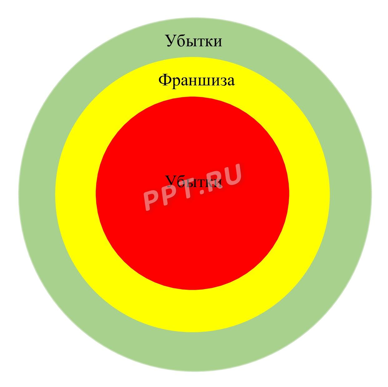 График возмещений