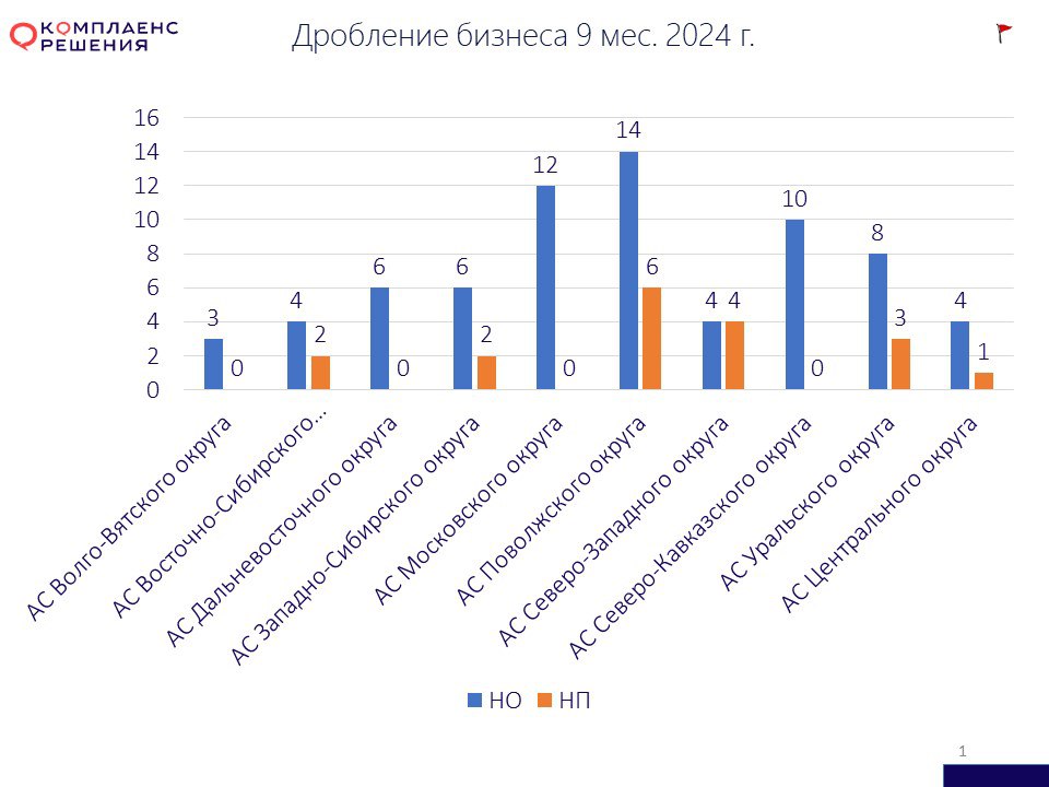 Статистика кассационных судов по дроблению за 9 месяцев 2024 года