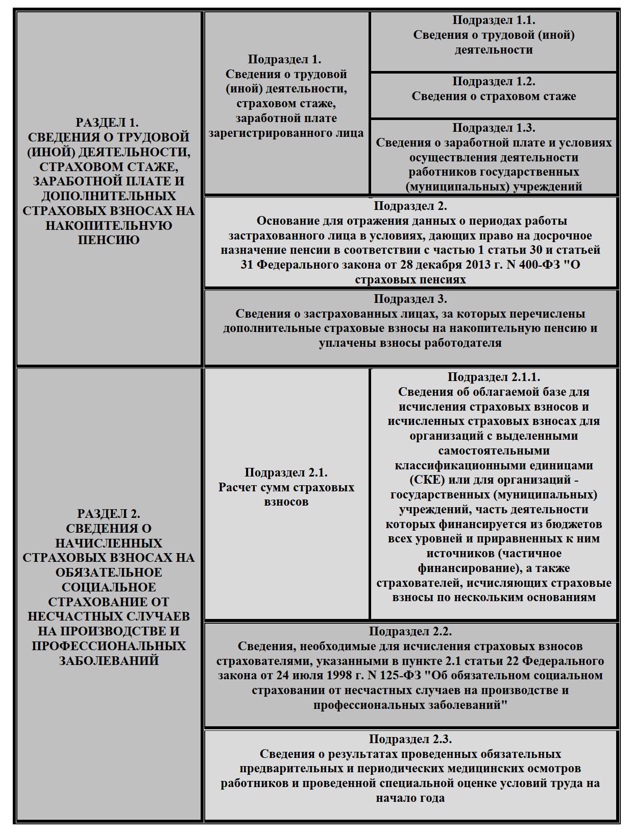 Структура формы ЕФС-1 Структура формы ЕФС-1