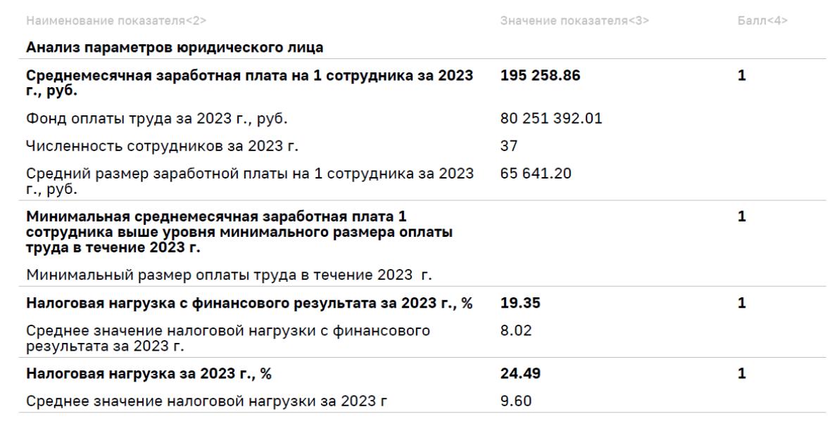Анализ параметров юрлица