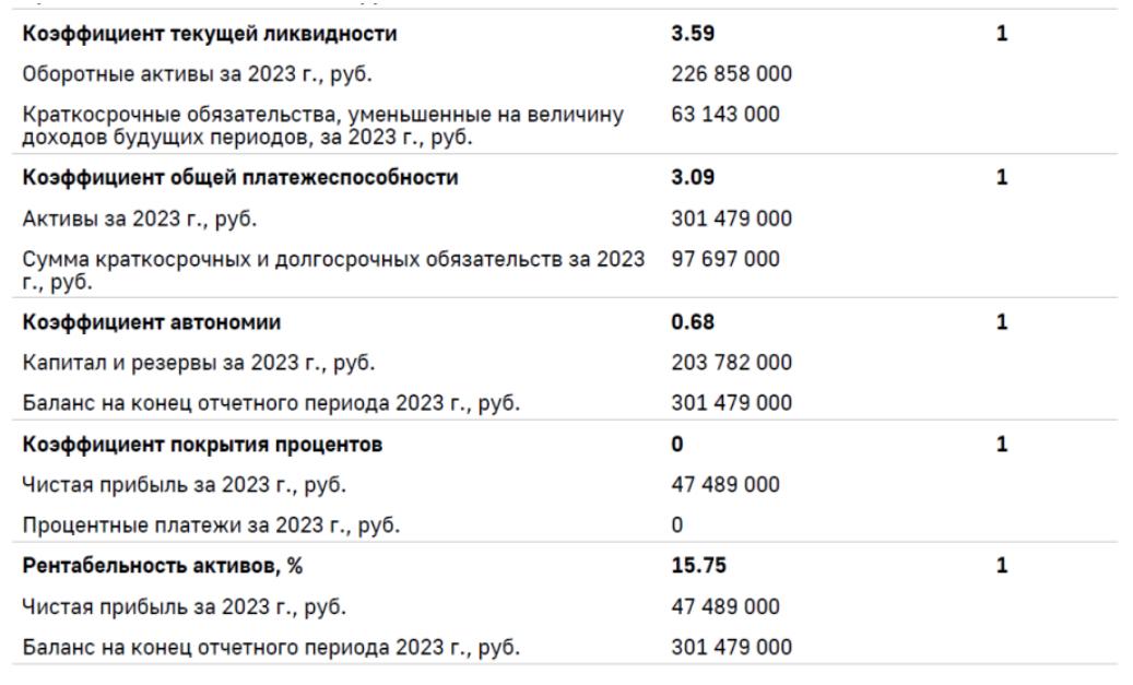 Анализ финансовых показателей